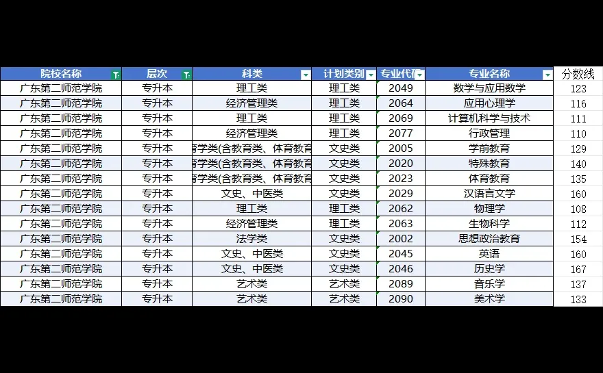 广东第二师范学院成考录取分数线已出