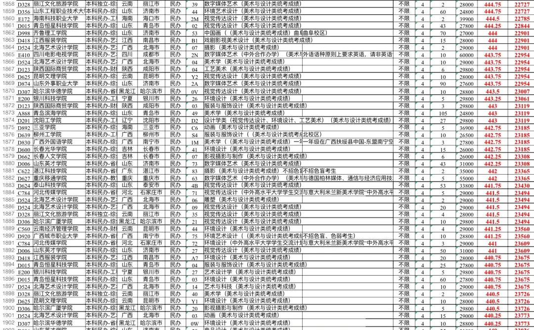 26山东美术生参考，2025本科录取分数