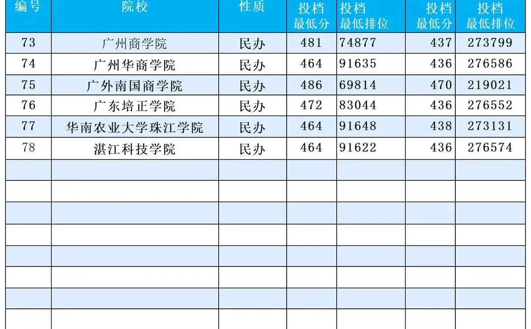 2025广东本科批投档线炸裂出炉！