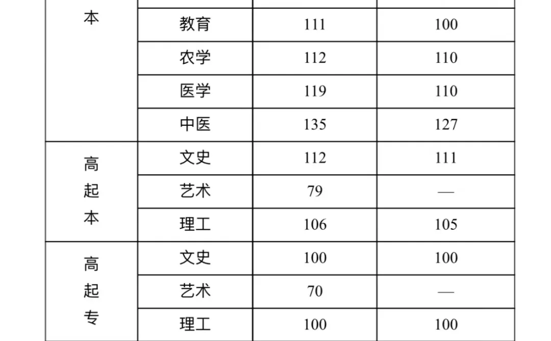25年河北成考，出分数线啦～