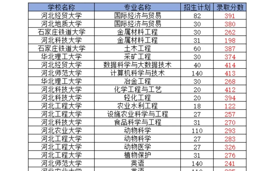 河北专升本一类院校录取分数参考