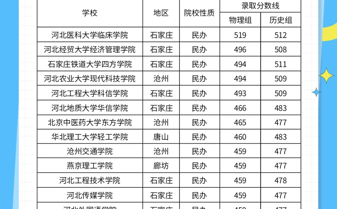 ✨ 2025河北省大学录取分数线！快来看看
