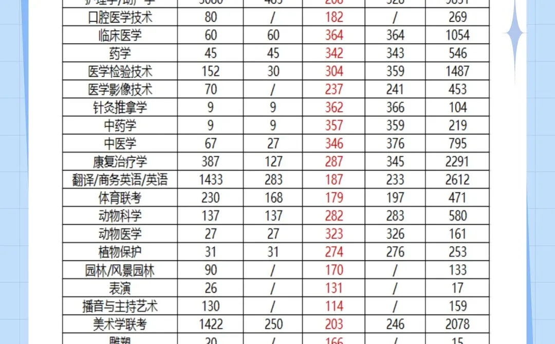 河北专升本各专业分数线合集！！！