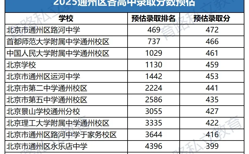 2025北京高中录取分数预估，担心滑档怎么办