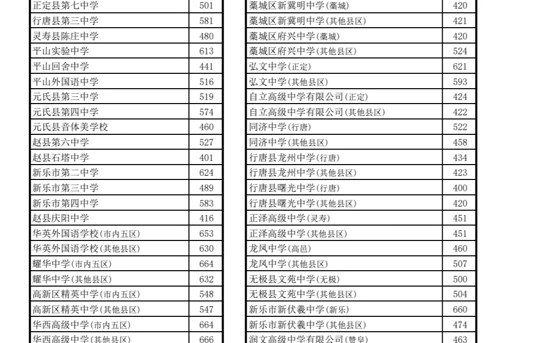 2025年石家庄高中录取结果出炉啦