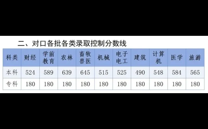 2025年河北省高考各批次录取分数线公布