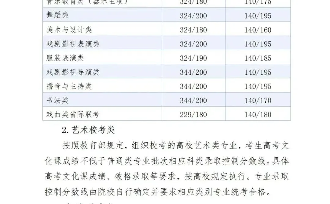 2025年高考河北省录取控制分数线