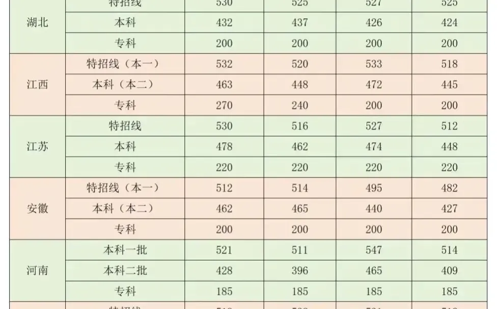 2023、2024年各省高考分数线汇总来啦🍓