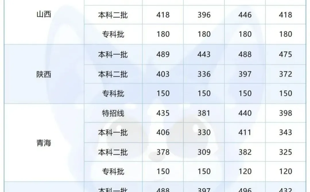 各省市高考分数线参考