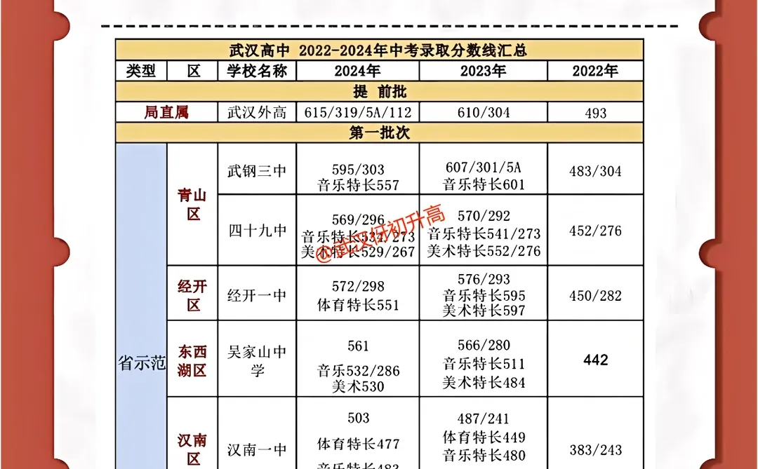 汇总🔥武汉高中2022-2024中考录取分数线