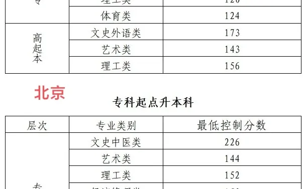 各省录取分数线（二）