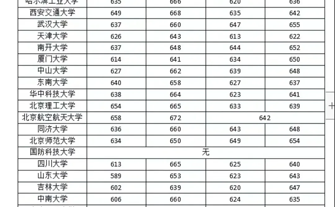 2024年985高校河北省录取分数线