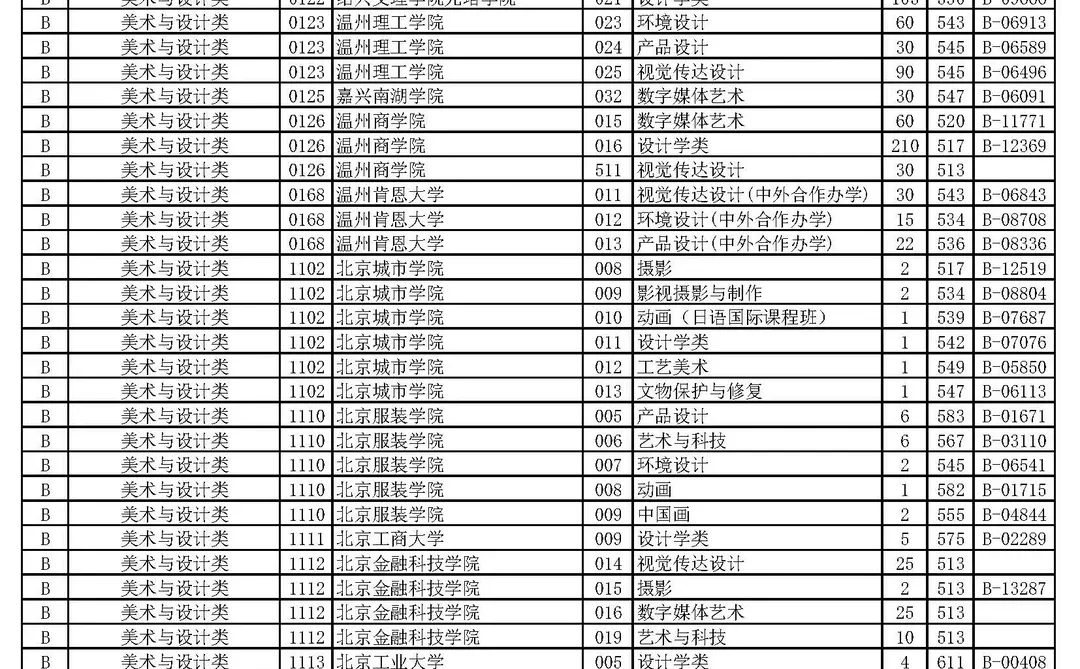 最新高考艺体类首段平行投档分数线出炉