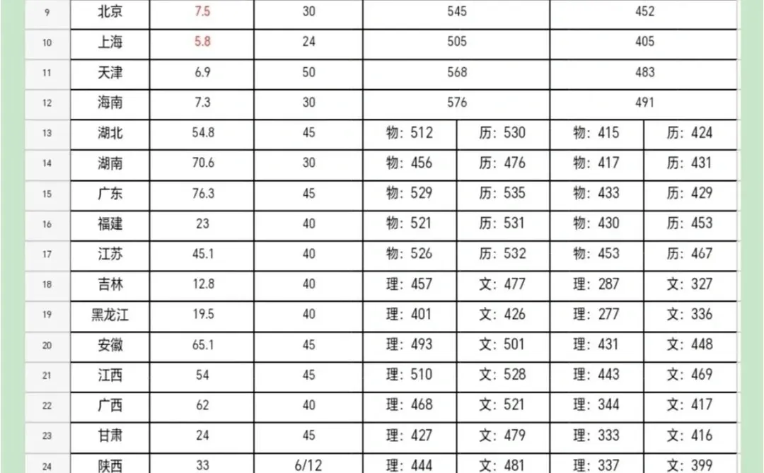 什么！高考分数线这么高！