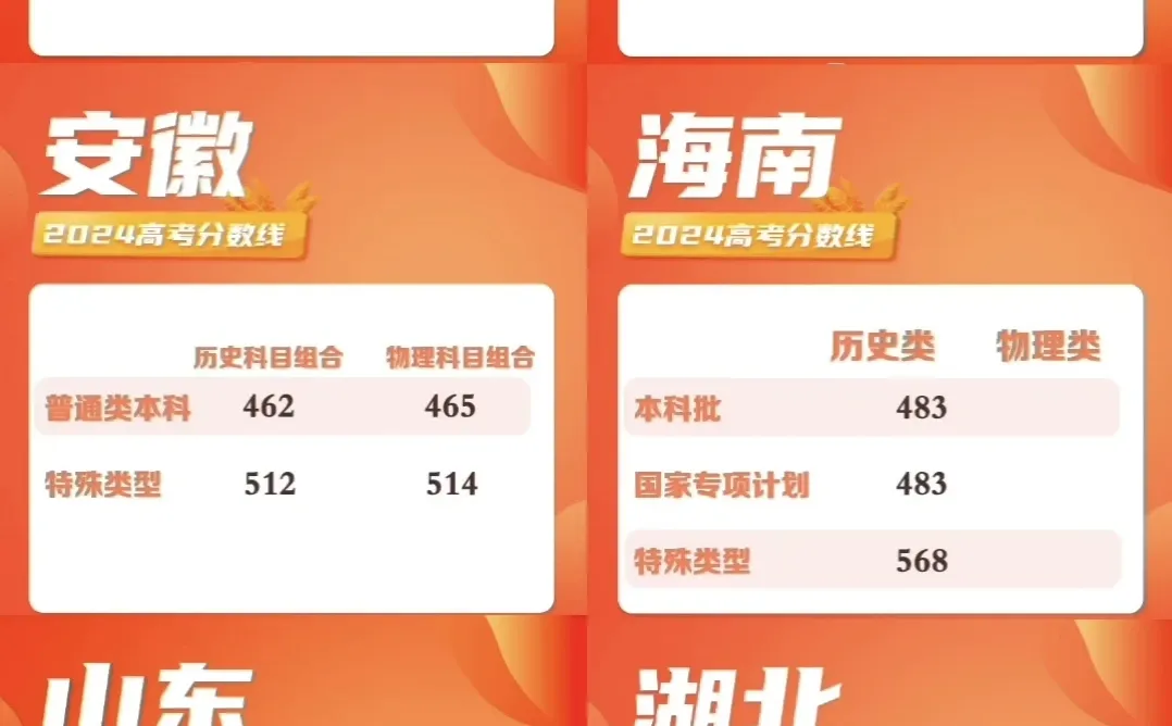 2024年全国各省高考录取控制分数线