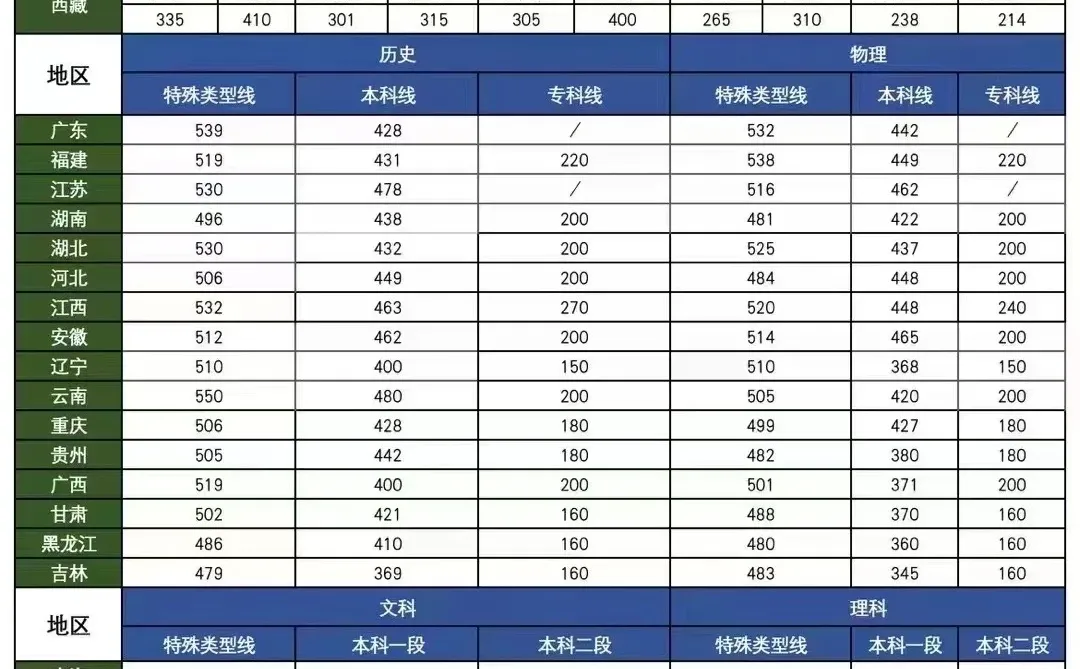 2024年各省高考分数线———