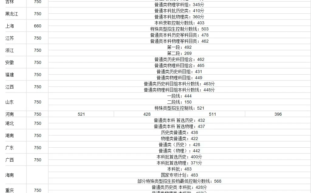 2024年各省高考录取控制分数线汇总