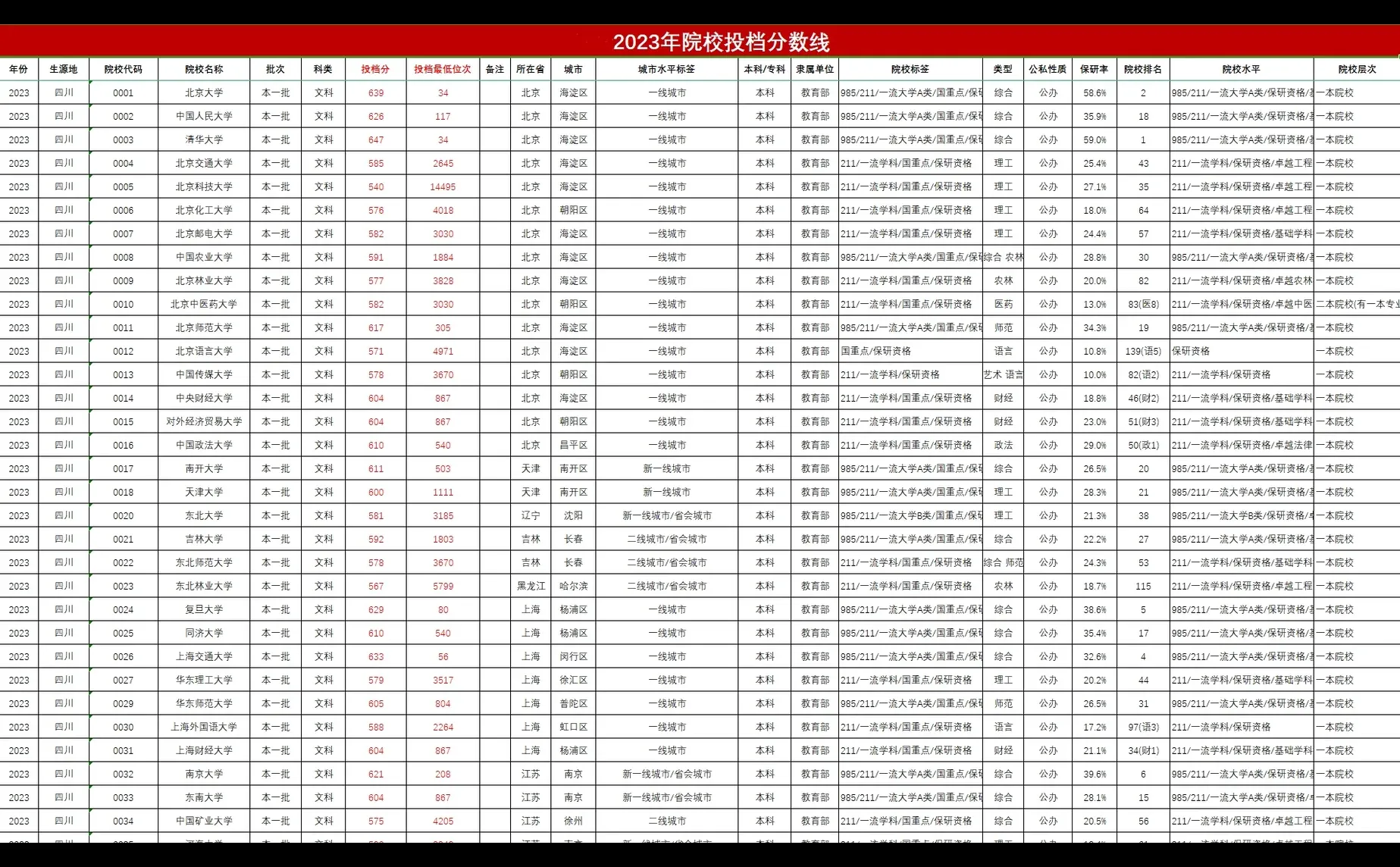 全国各省高校历年分数线 →