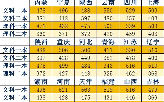 2024各省高考分数线汇总！