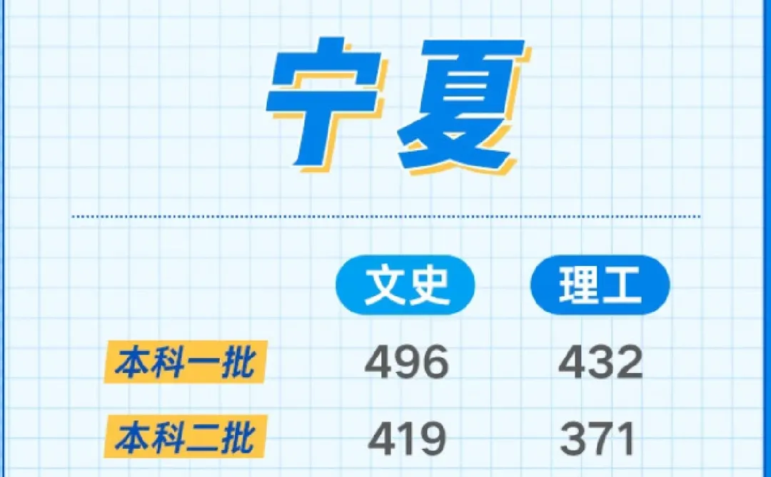 2024各地高考分数线汇总（一）！持续更新中