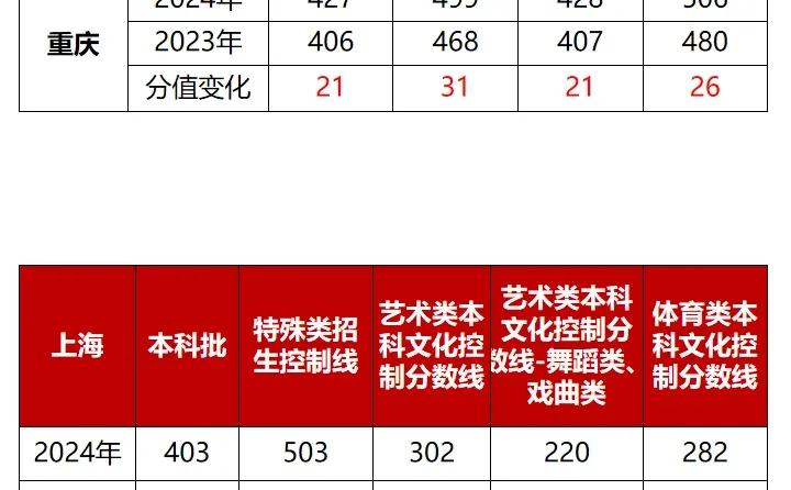 各省份高考分数线汇总出炉～