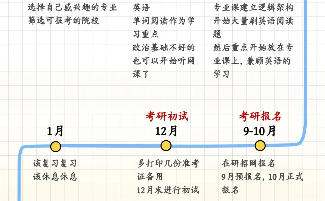 非全日制研究生完整报考流程
