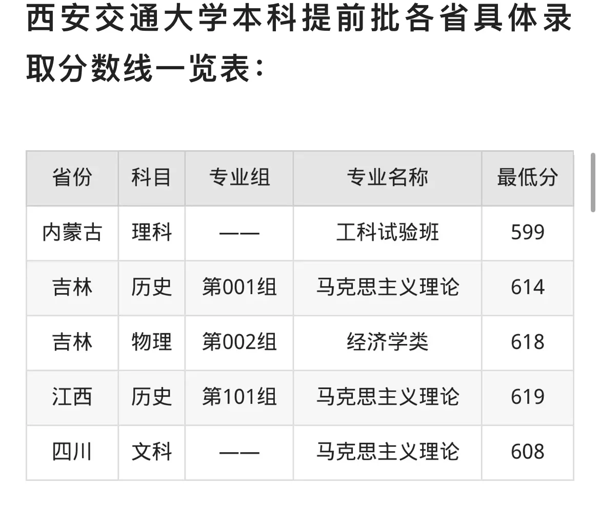 西安交通大学录取分数线