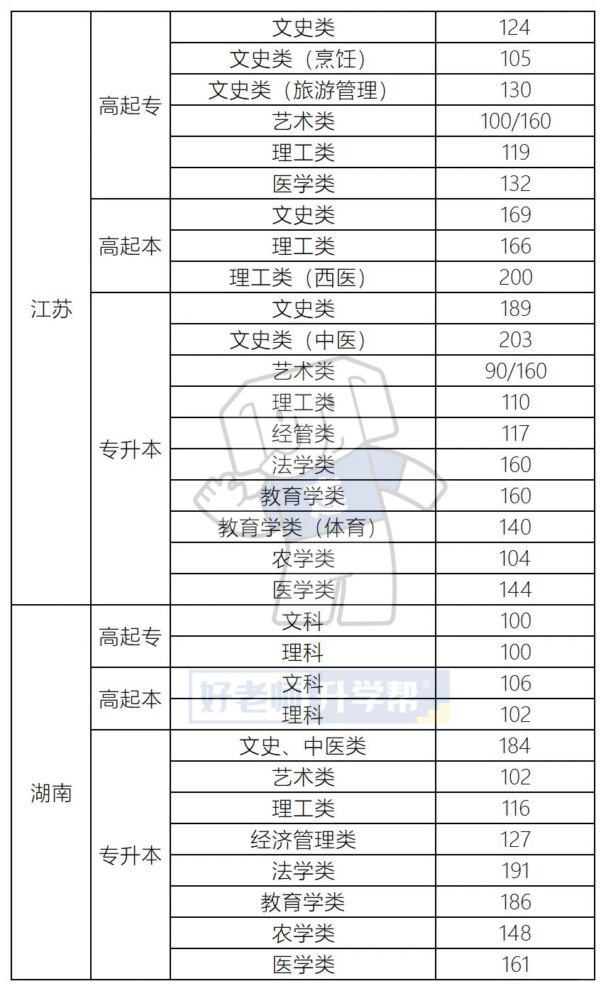 全国31省2025年成人高考最低录取分数线汇总