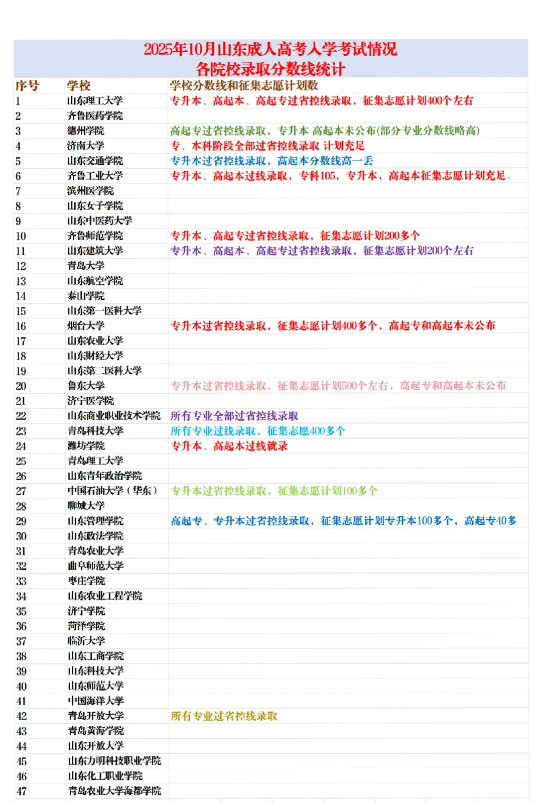 25年山东成考录取分数线及征集志愿