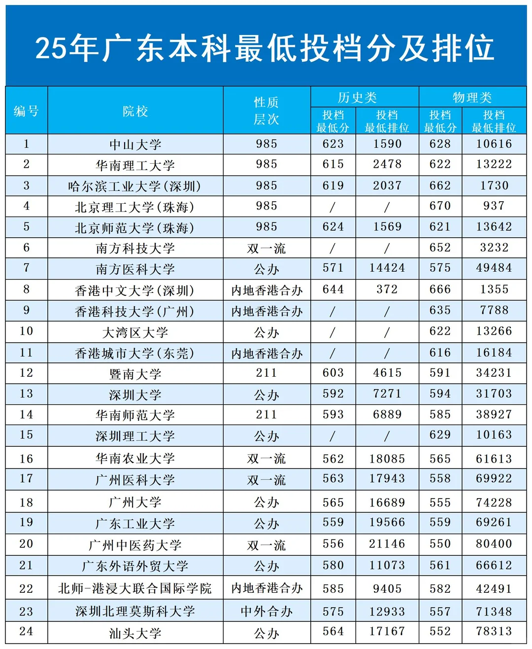 2025广东本科批投档线炸裂出炉！