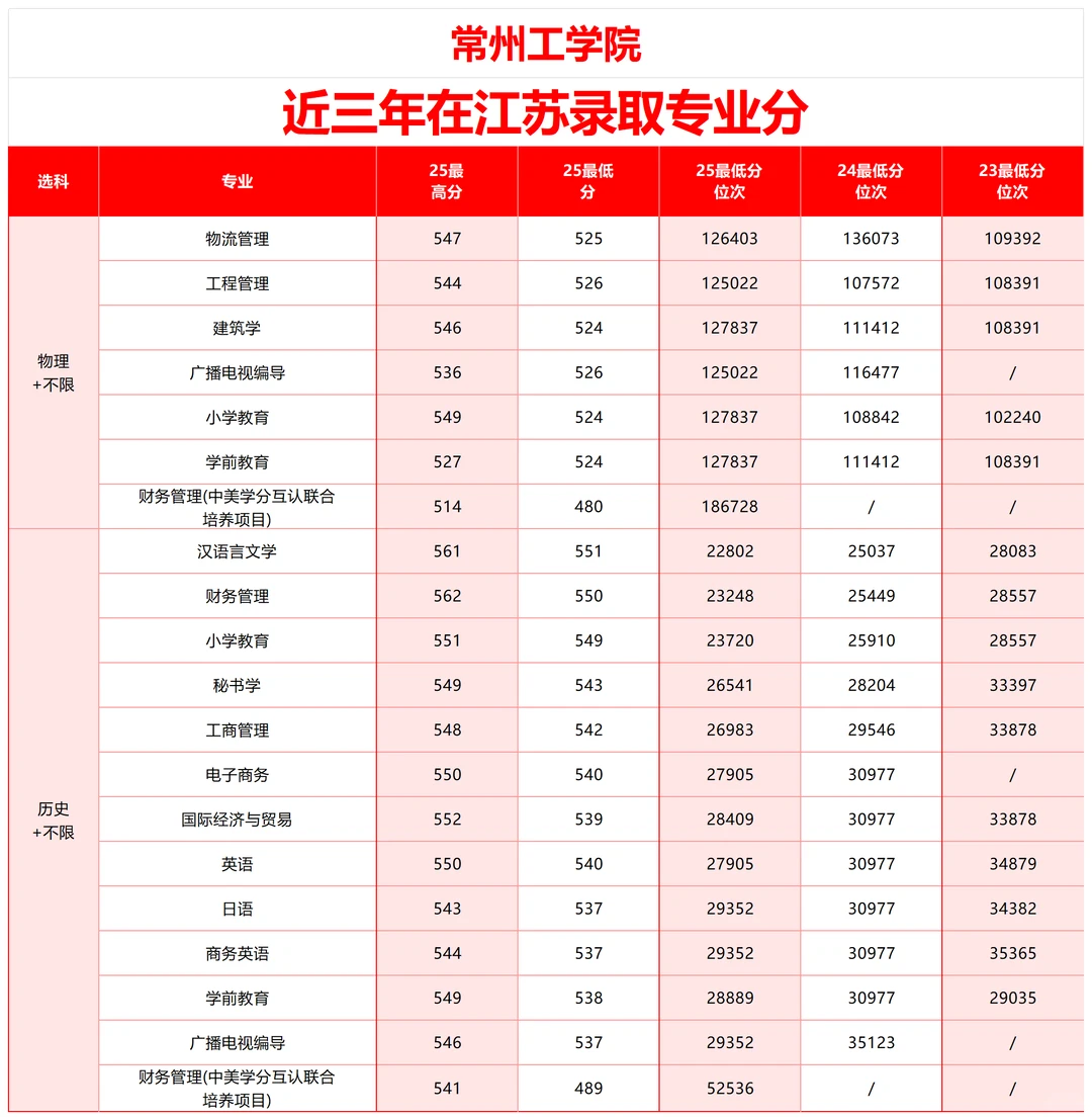 常州工学院近三年在江苏录取分数线🔥