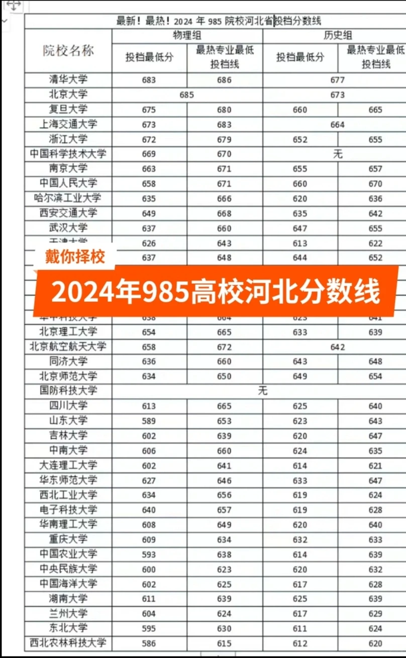 2024年985高校河北省录取分数线