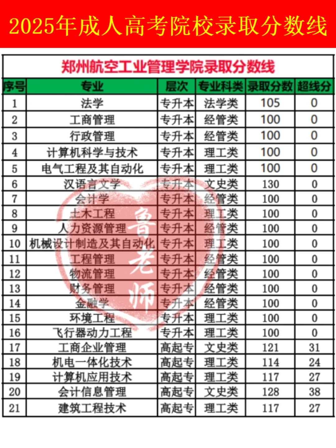 郑州航空工业管理学院录取分数线