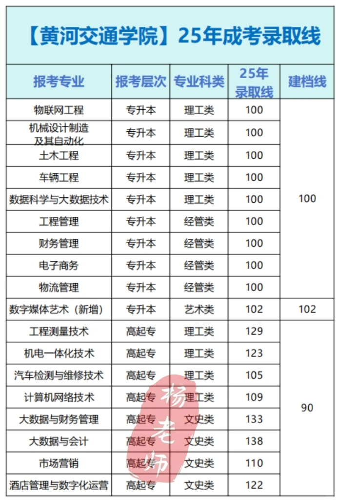 黄河交通学院25年成考录取分数线已出