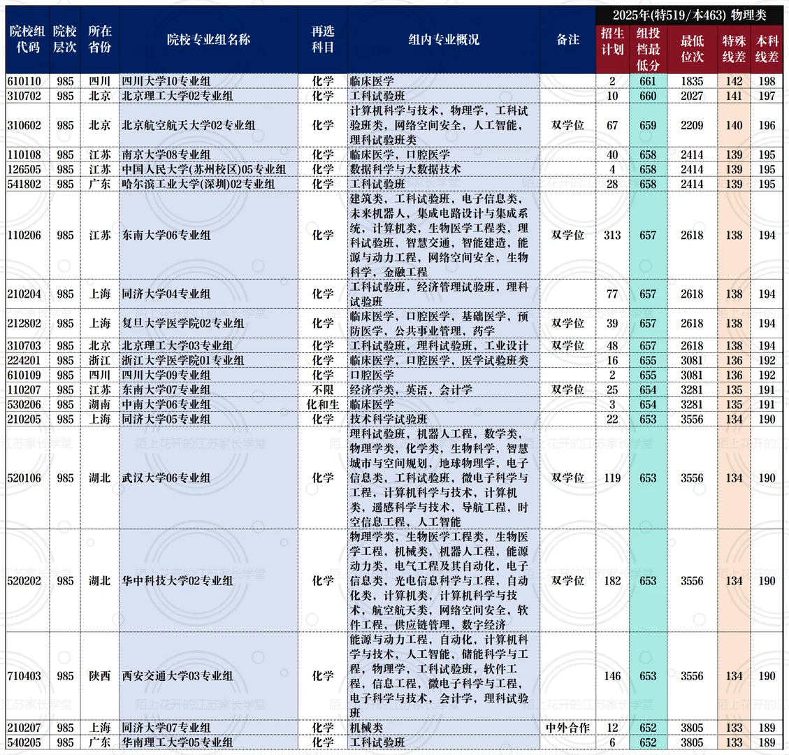 在江苏，物理类要考多少分才能上985？