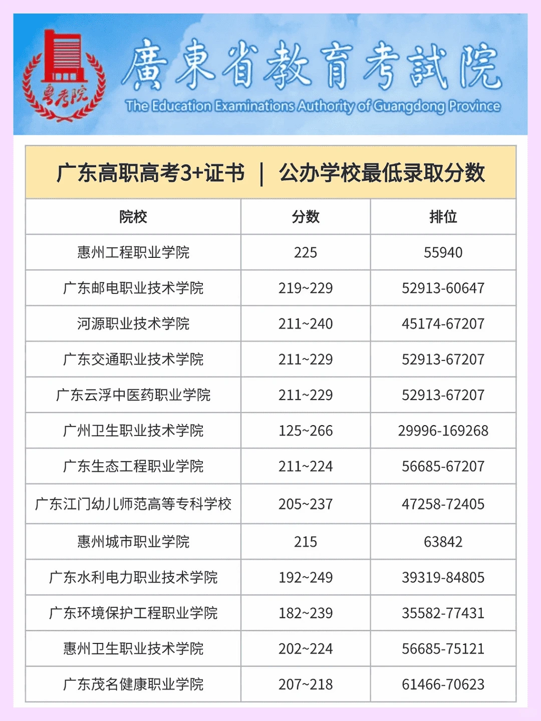 广东高职高考公办大专录取分数线大公开！
