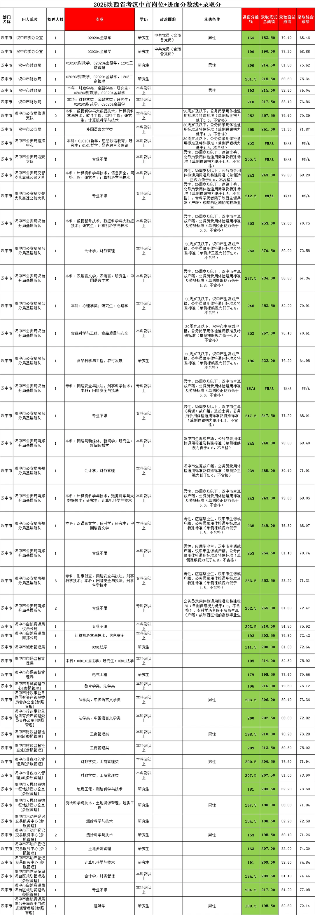 陕西省考汉中市岗位表进面分数及录取分数