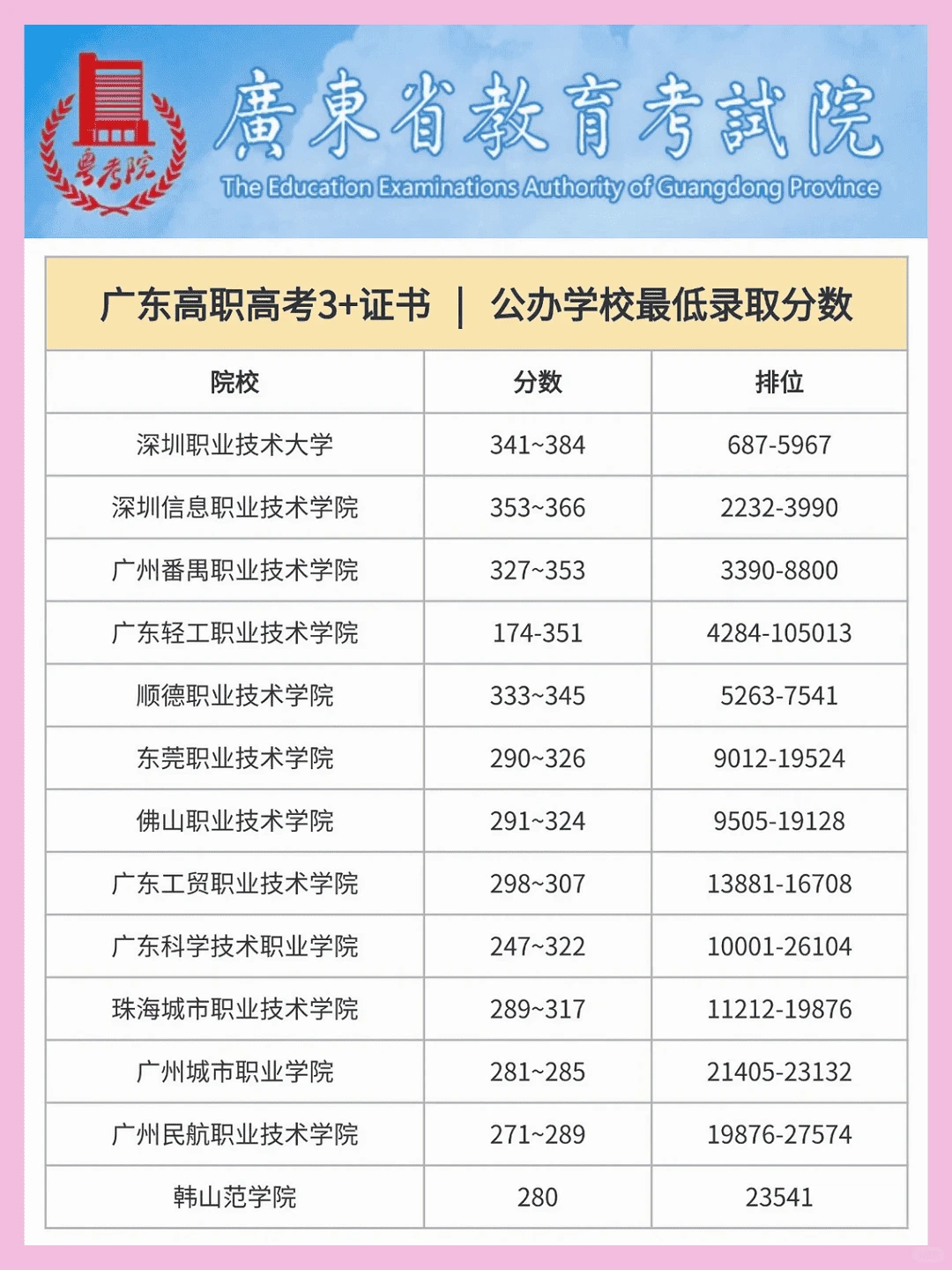 广东高职高考公办大专录取分数线大公开！