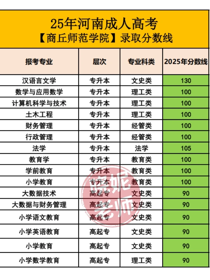 25年商丘师范学院录取分数线出来啦