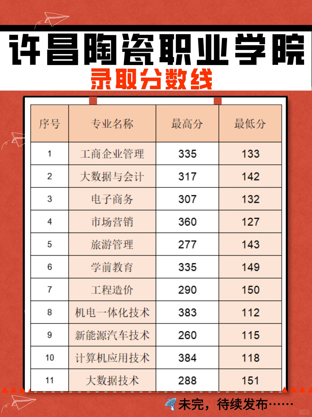 许昌陶瓷职业学院录取分数线
