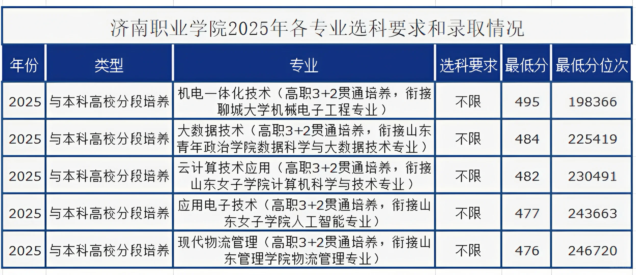 2025年济南职业学院录取概况