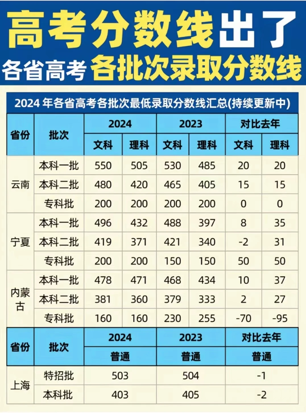 2024年各省高考各批次最低录取分数线汇总