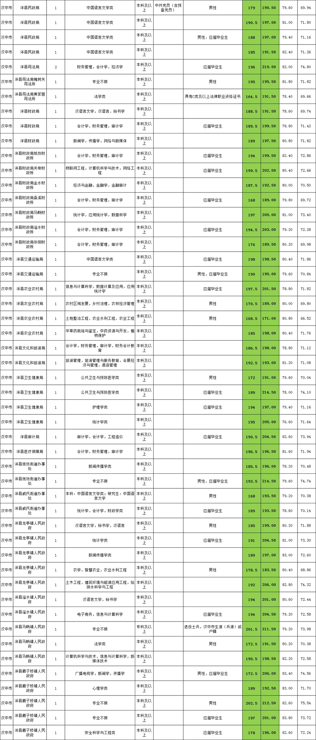 陕西省考汉中市岗位表进面分数及录取分数