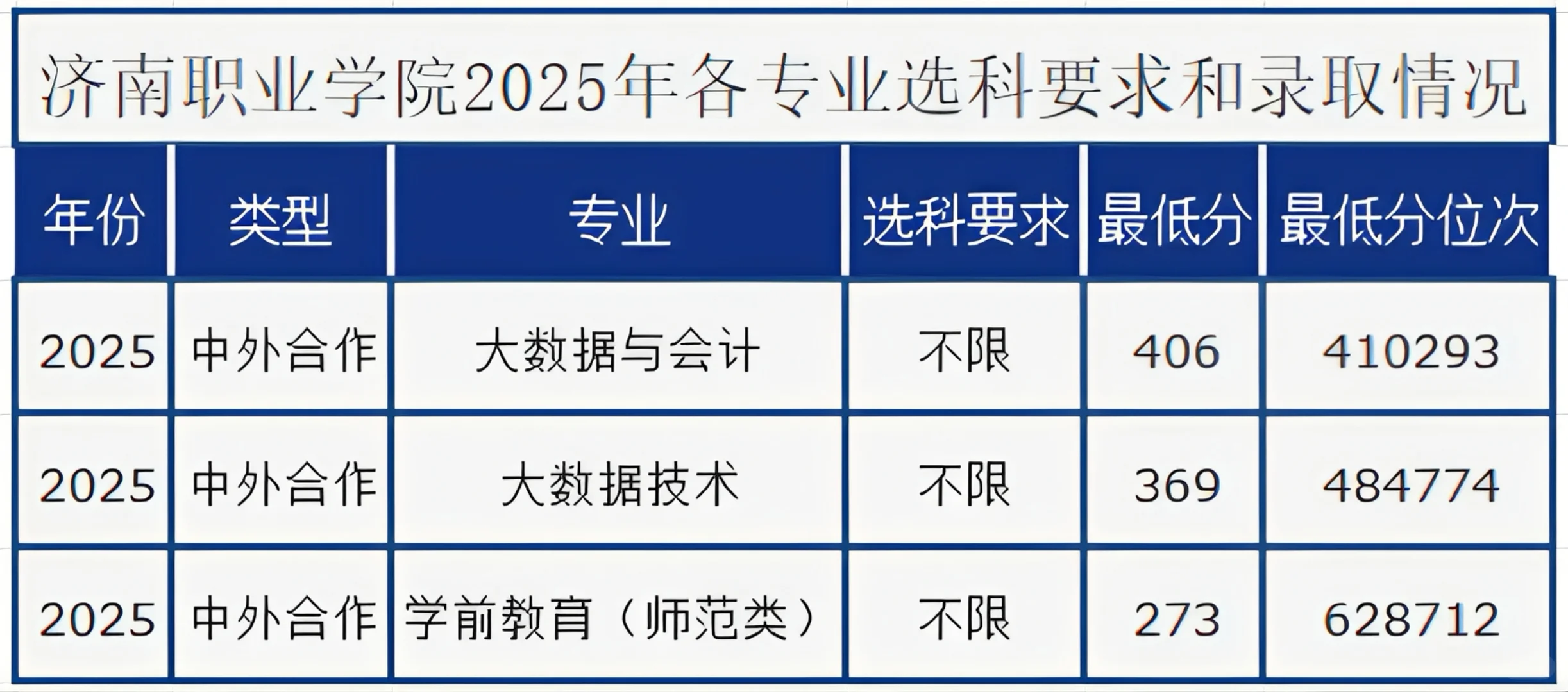 2025年济南职业学院录取概况