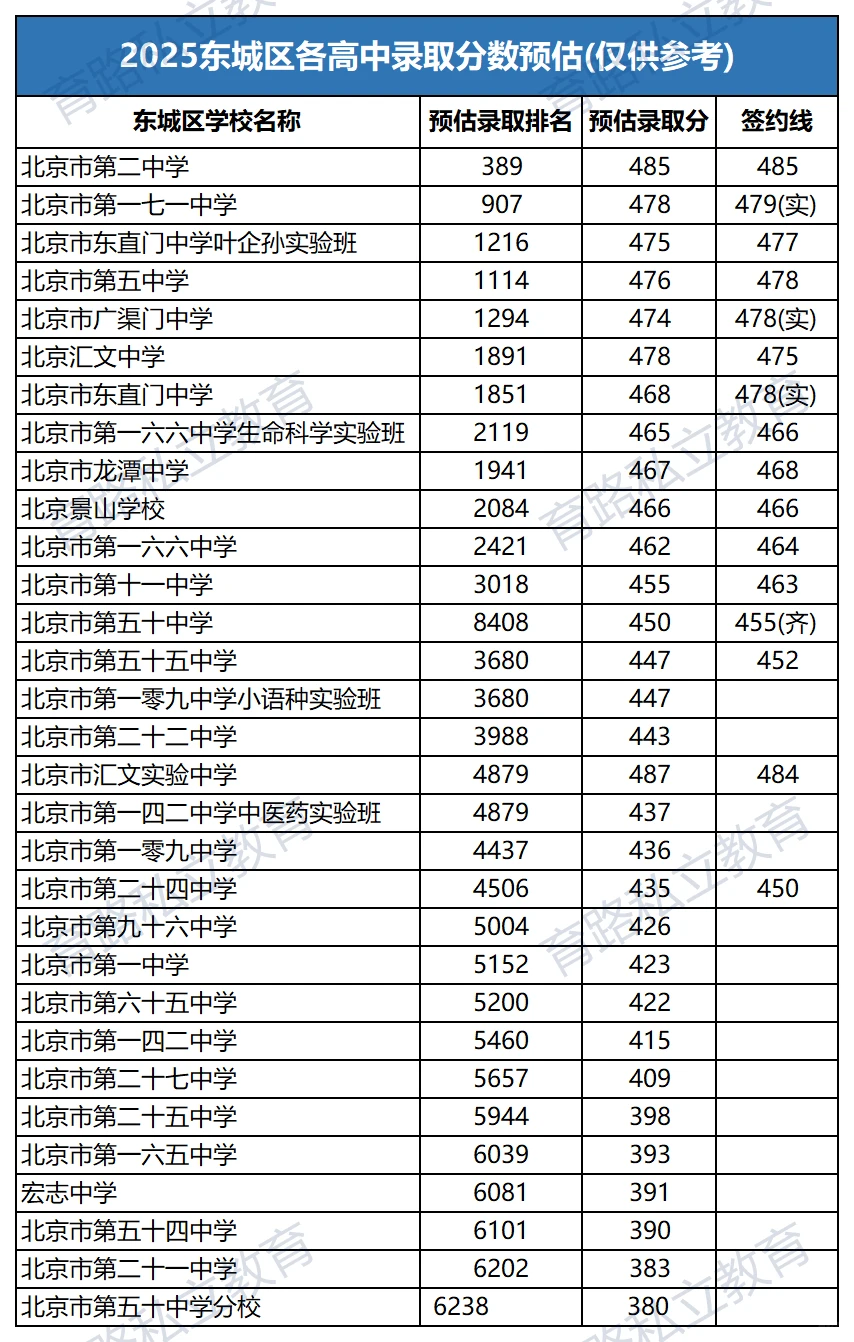 2025北京高中录取分数预估，担心滑档怎么办