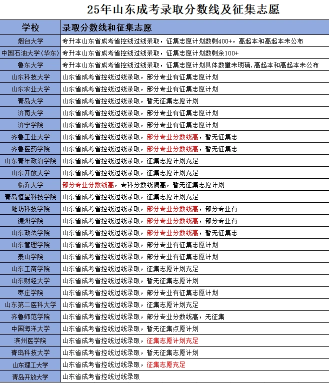 山东成考院校录取分数线及征集志愿汇总