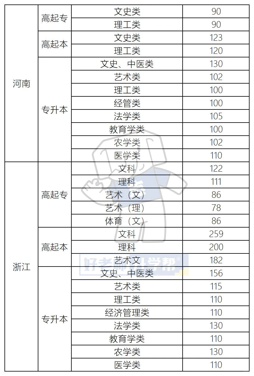 全国31省2025年成人高考最低录取分数线汇总