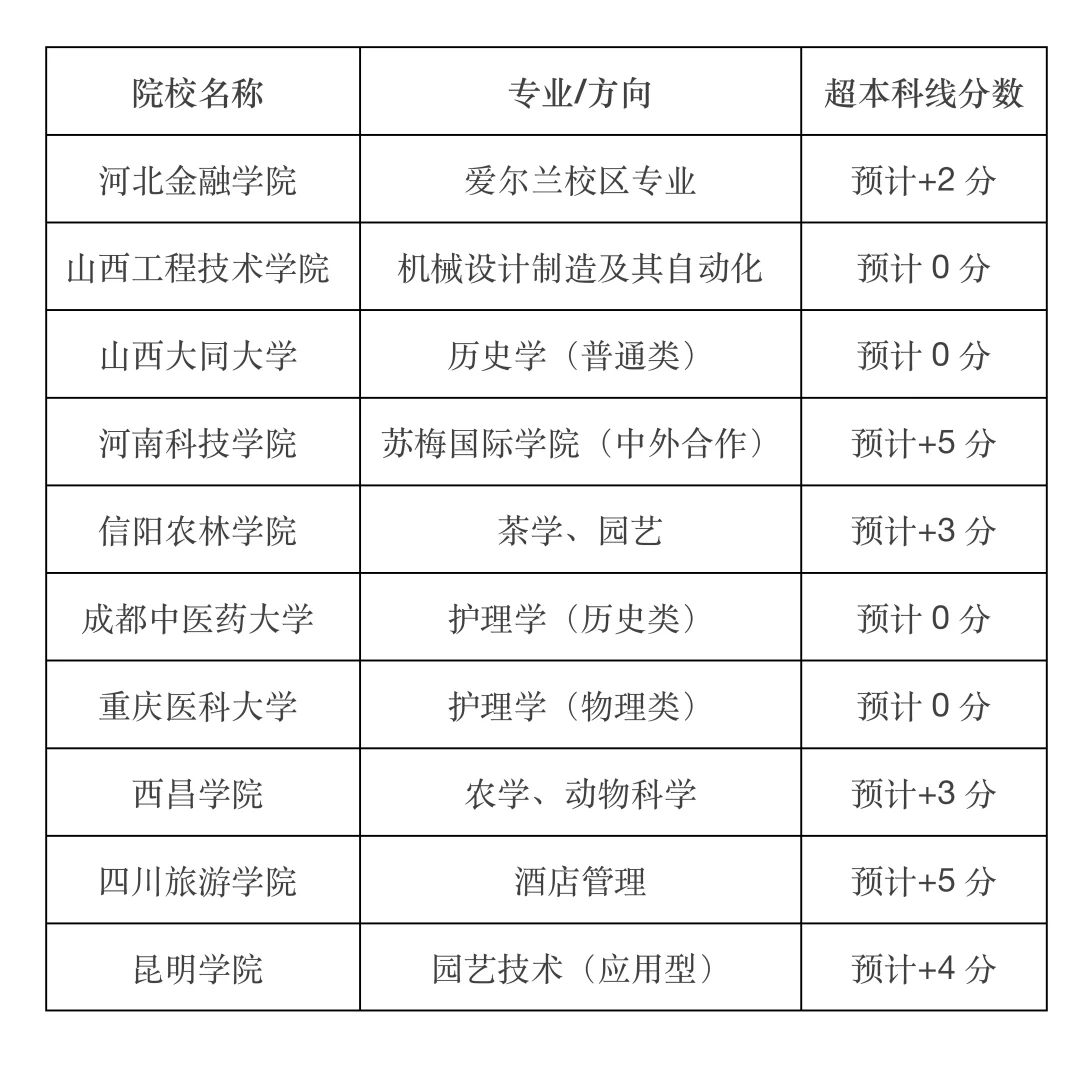 刚过本科线就能上的公办二本汇总！