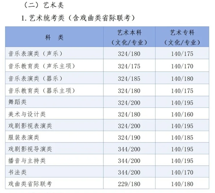 2025年河北省高考各批次录取分数线公布