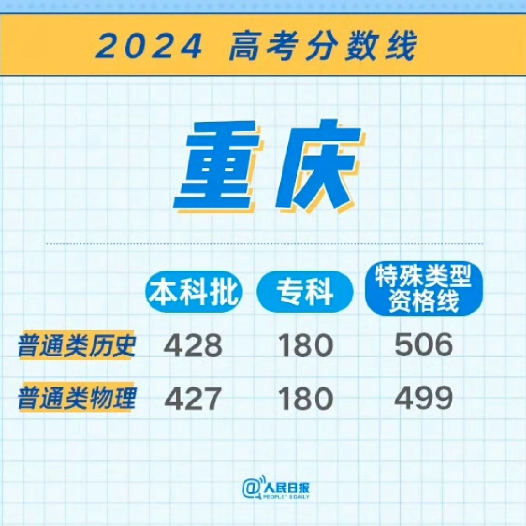 2024各地高考分数线汇总（一）！持续更新中